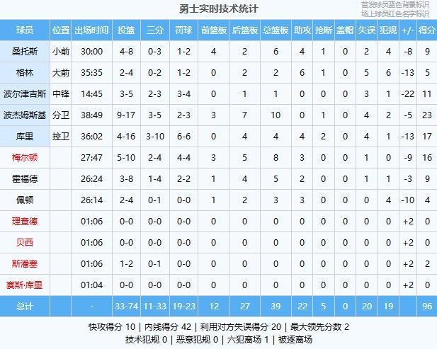 杰伦·格林砍36分率队淘汰勇士 太阳锁定西部第八
