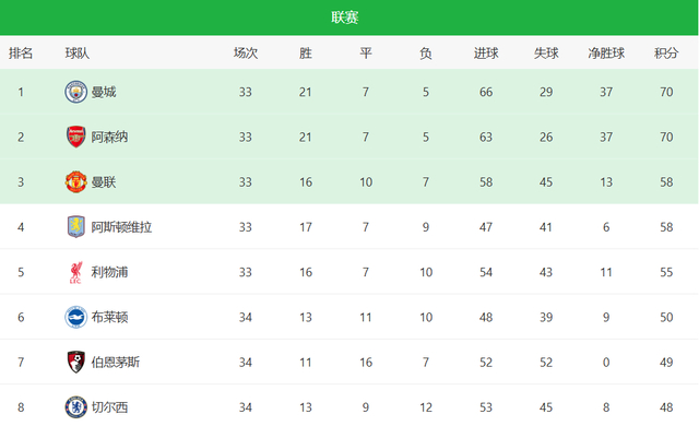 曼城客场1-0胜伯恩利反超阿森纳登顶英超榜首